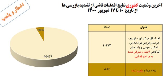 پوشش ماسک در اماکن عمومی؛ 48 درصد / 3 صنف در صدر اخطارهای کرونایی 12