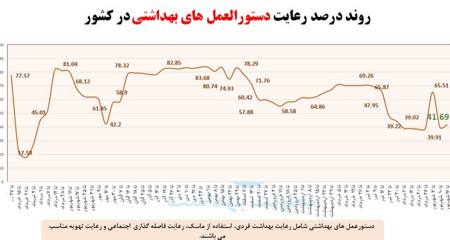 پوشش ماسک در اماکن عمومی؛ ۴۸ درصد / ۳ صنف در صدر اخطارهای کرونایی