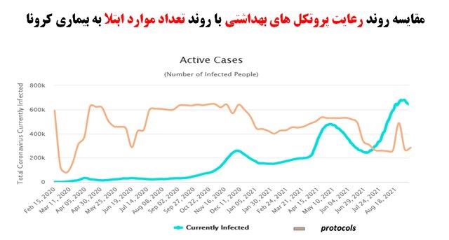 پوشش ماسک در اماکن عمومی؛ ۴۸ درصد / ۳ صنف در صدر اخطارهای کرونایی