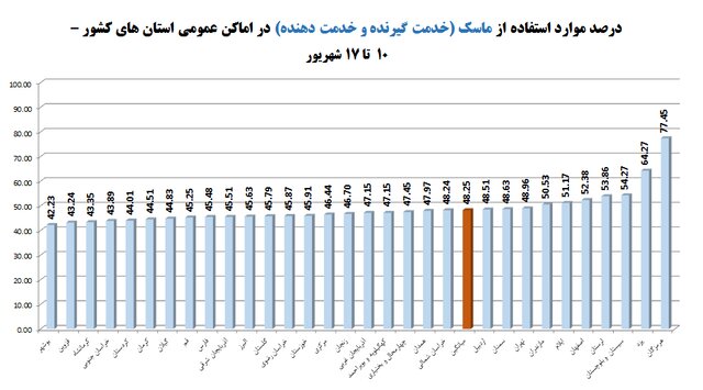 پوشش ماسک در اماکن عمومی؛ ۴۸ درصد / ۳ صنف در صدر اخطارهای کرونایی