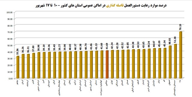 پوشش ماسک در اماکن عمومی؛ ۴۸ درصد / ۳ صنف در صدر اخطارهای کرونایی