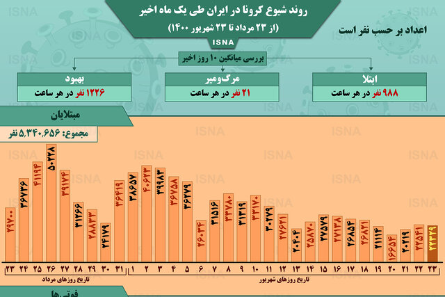 اینفوگرافیک / روند کرونا در ایران، از ۲۳ مرداد تا ۲۳ شهریور