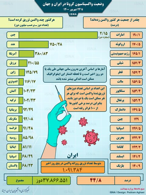 اینفوگرافیک / واکسیناسیون کرونا در ایران و جهان تا ۲۴ شهریور