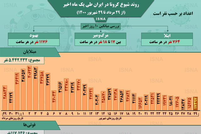 اینفوگرافیک / روند کرونا در ایران، از ۲۹ مرداد تا ۲۹ شهریور