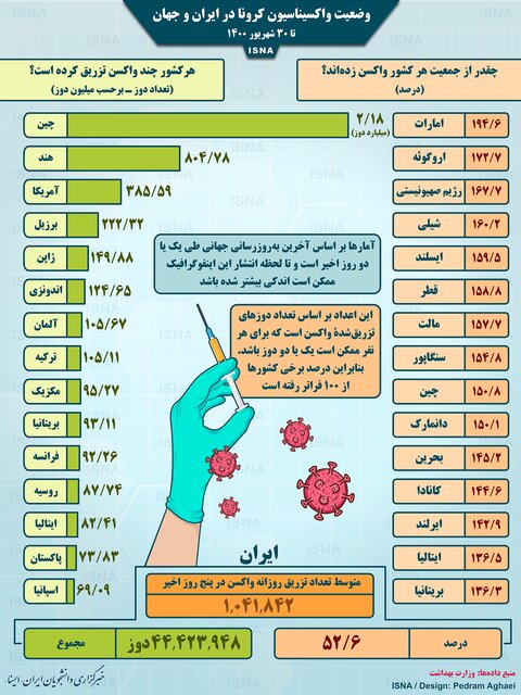 اینفوگرافیک / واکسیناسیون کرونا در ایران و جهان تا ۳۰ شهریور - ایسنا