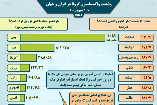 اینفوگرافیک / واکسیناسیون کرونا در ایران و جهان تا ۳۰ شهریور