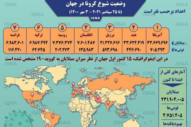 اینفوگرافیک / آمار کرونا در جهان تا ۳ مهر