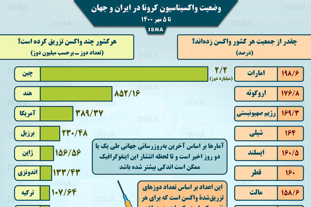 اینفوگرافیک / واکسیناسیون کرونا در ایران و جهان تا ۵ مهر