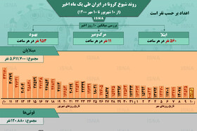 اینفوگرافیک / روند کرونا در ایران، از ۱۰ شهریور تا ۱۰ مهر
