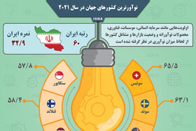 اینفوگرافیک / نوآورترین کشورهای جهان در سال ۲۰۲۱