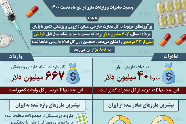 اینفوگرافیک / وضعیت صادرات و واردات دارو در پنج ماه نخست ۱۴۰۰