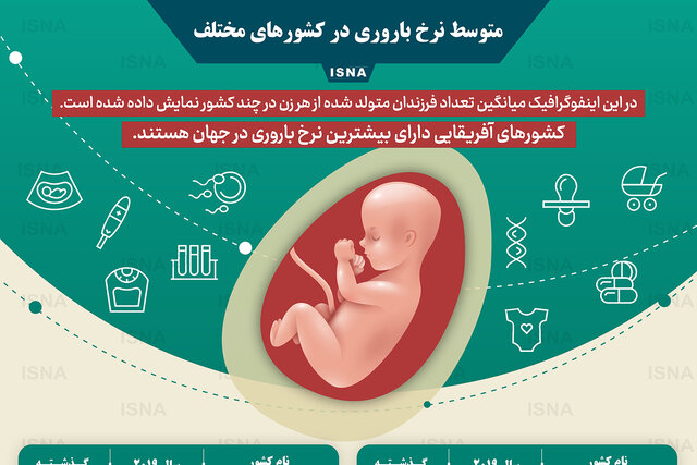 اینفوگرافیک / متوسط نرخ باروری در کشورهای مختلف