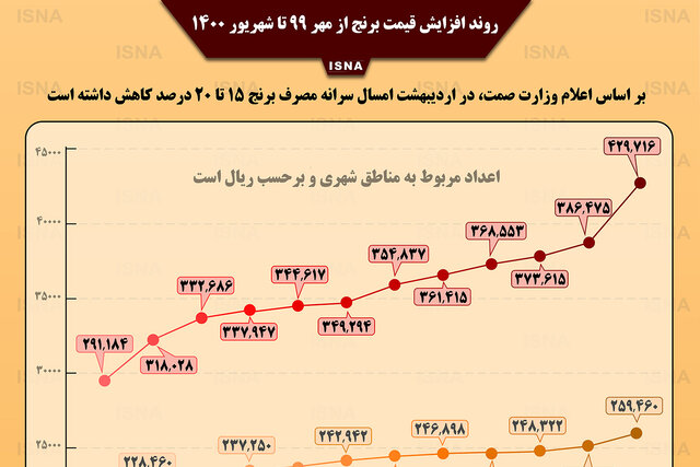 اینفوگرافیک / روند افزایش قیمت برنج در یک سال اخیر
