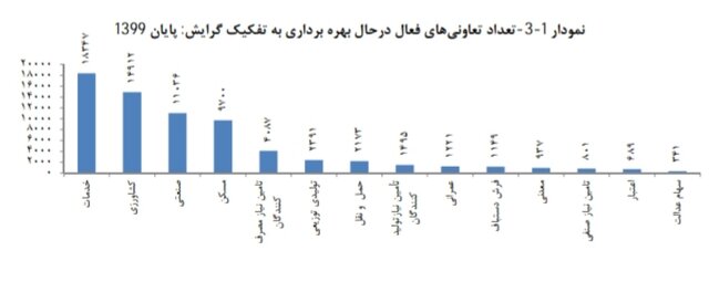 بیشترین تعداد شاغلان تعاونی متعلق به کدام بخش است؟