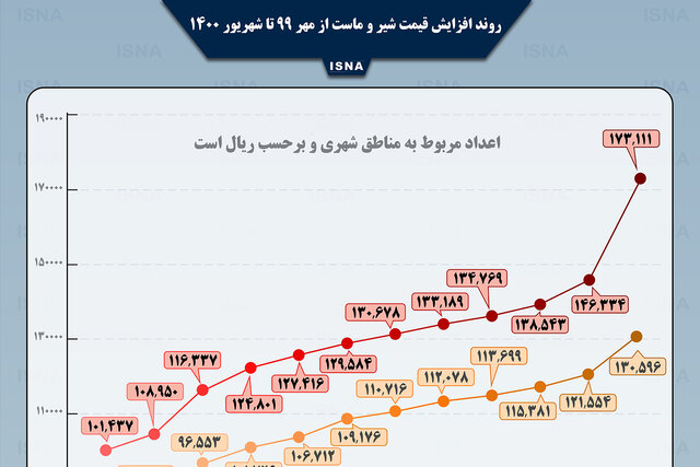 اینفوگرافیک / روند افزایش قیمت شیر و ماست در یک سال اخیر