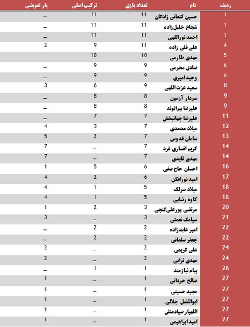 تجارت گردان | محبوب‌ترین بازیکنان اسکوچیچ در تیم ملی ایران + جدول