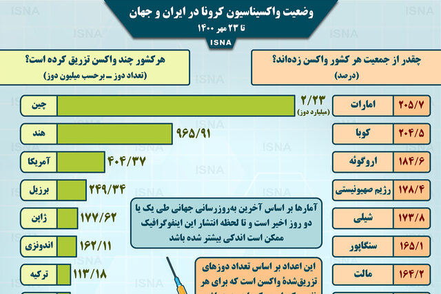 اینفوگرافیک / واکسیناسیون کرونا در ایران و جهان تا ۲۳ مهر