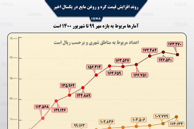 اینفوگرافیک / روند افزایش قیمت کره و روغن مایع در یکسال اخیر