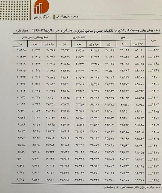 جمعیت ایران ۹۵ میلیونی می‌شود/ کاهش سکونت در روستاها