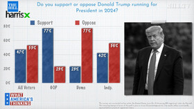 مخالفت ۵۳ درصد آمریکایی‌ها با نامزدی مجدد ترامپ در انتخابات