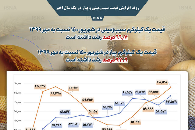 اینفوگرافیک / روند افزایش قیمت سیب‌زمینی و پیاز در یک سال اخیر
