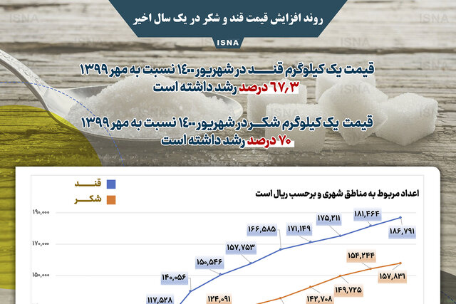 اینفوگرافیک / روند افزایش قیمت قند و شکر در یک سال اخیر