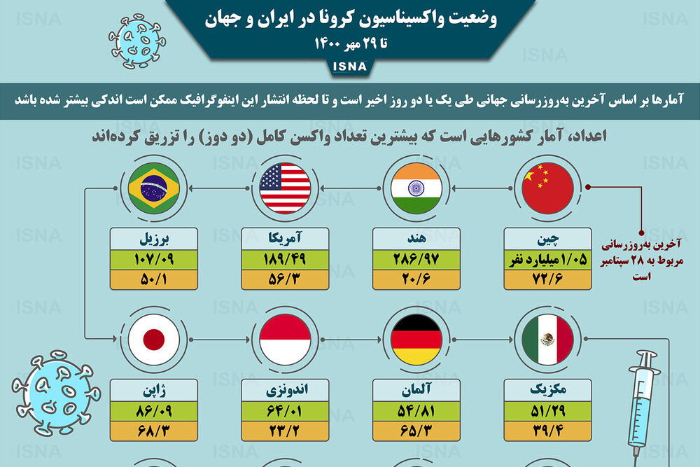 اینفوگرافیک / واکسیناسیون کرونا در ایران و جهان تا ۲۹ مهر