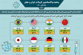 اینفوگرافیک / واکسیناسیون کرونا در ایران و جهان تا ۵ آبان