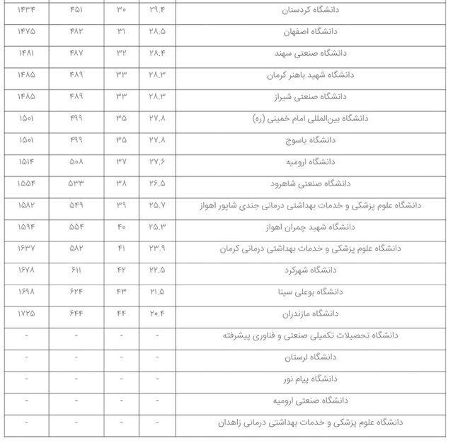 ۴۴ مؤسسه ایرانی در میان برترین‌های "یو. اس. نیوز"