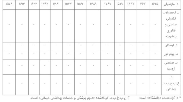 ۴۴ مؤسسه ایرانی در میان برترین‌های "یو. اس. نیوز"