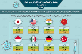 اینفوگرافیک / واکسیناسیون کرونا در ایران و جهان تا ۱۱ آبان