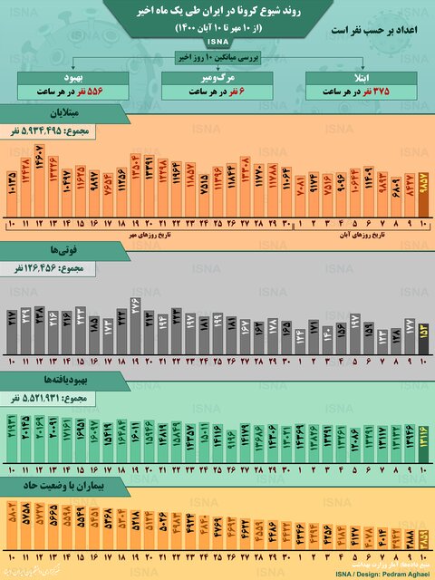 اینفوگرافیک / روند کرونا در ایران، از ۱۰ مهر تا ۱۰ آبان