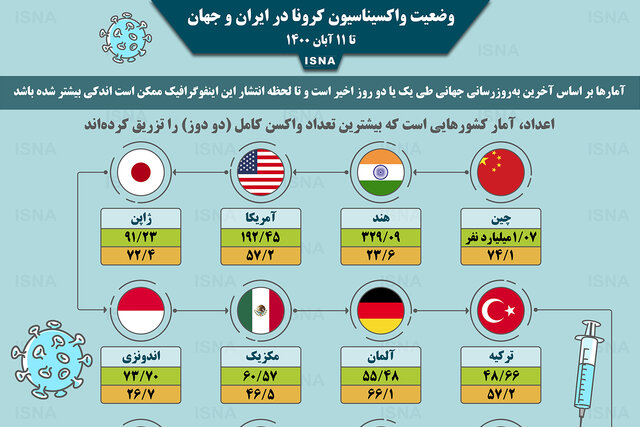 اینفوگرافیک / واکسیناسیون کرونا در ایران و جهان تا ۱۱ آبان