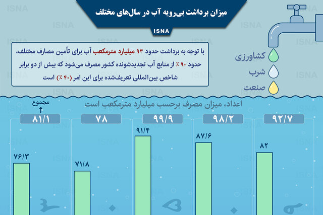 اینفوگرافیک / میزان برداشت بی‌رویه آب در سال‌های مختلف