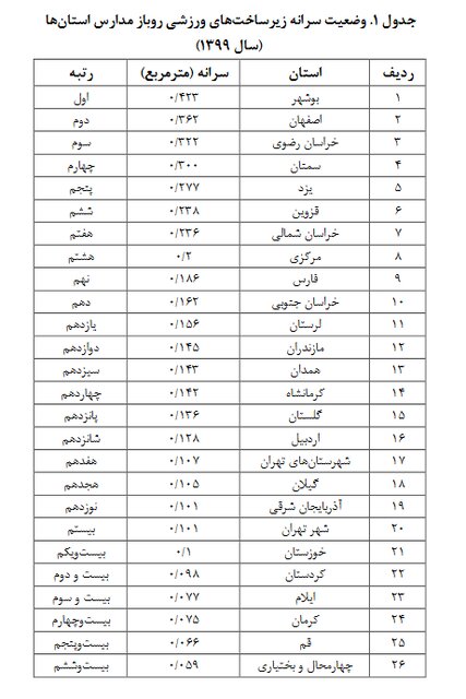 وضعیت زیرساخت ورزش در مدارس ایران/ چقدر از اروپا عقب هستیم؟