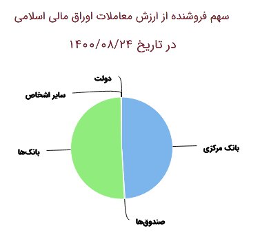 جزئیات آمار معاملات روزانه اوراق مالی اسلامی