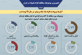 اینفوگرافیک / اصلی‌ترین موضوعات مطالعه افراد باسواد در ایران