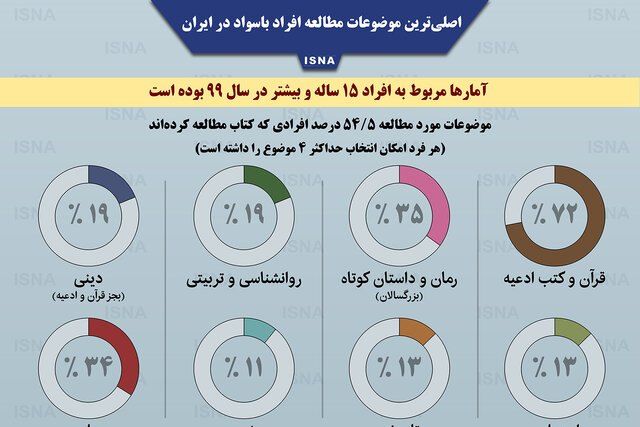 اینفوگرافیک / اصلی‌ترین موضوعات مطالعه افراد باسواد در ایران