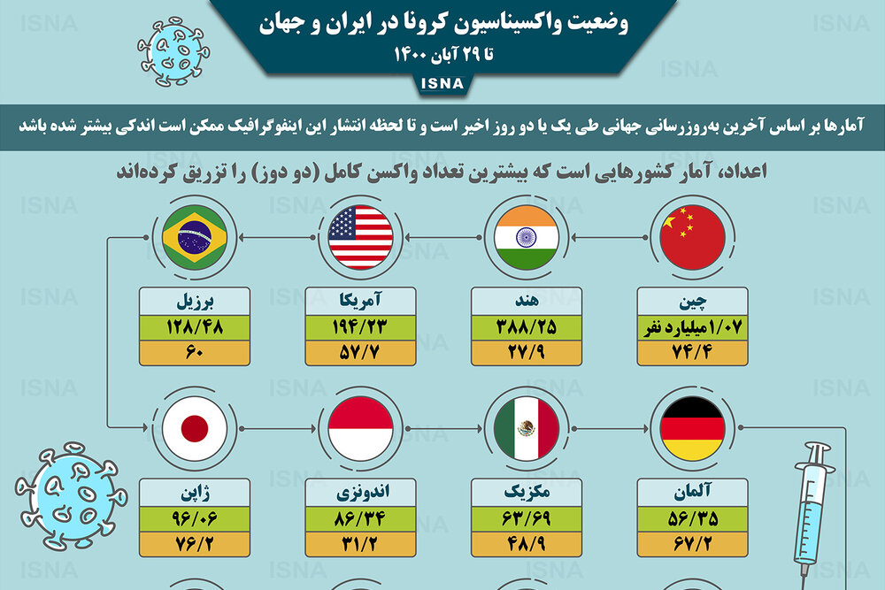 اینفوگرافیک / واکسیناسیون کرونا در ایران و جهان تا ۲۹ آبان