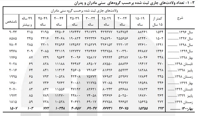 از «کودک همسر» تا«کودک مادر» و «کودک مطلقه»/ رکوردشکنی ازدواج دختران ۱۰ تا ۱۴ ساله در بهار ۱۴۰۰