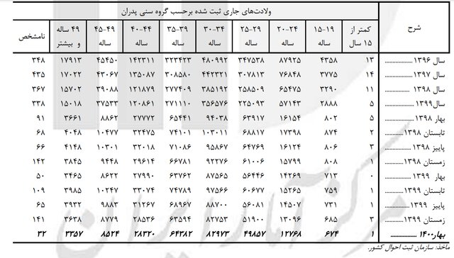 از «کودک همسر» تا«کودک مادر» و «کودک مطلقه»/ رکوردشکنی ازدواج دختران ۱۰ تا ۱۴ ساله در بهار ۱۴۰۰