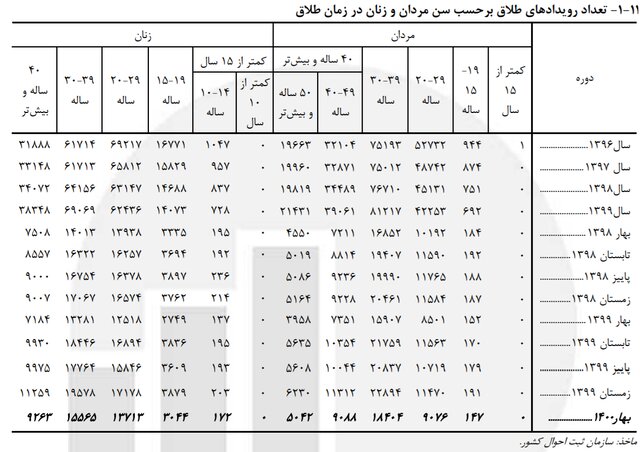 از «کودک همسر» تا«کودک مادر» و «کودک مطلقه»/ رکوردشکنی ازدواج دختران ۱۰ تا ۱۴ ساله در بهار ۱۴۰۰