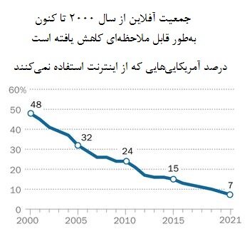 چند درصد آمریکایی‌ها از اینترنت استفاده نمی‌کنند؟