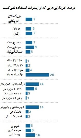 چند درصد آمریکایی‌ها از اینترنت استفاده نمی‌کنند؟