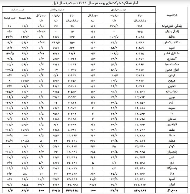 آخرین وضعیت صدور بیمهنامه و پرداخت خسارت در بیمهها