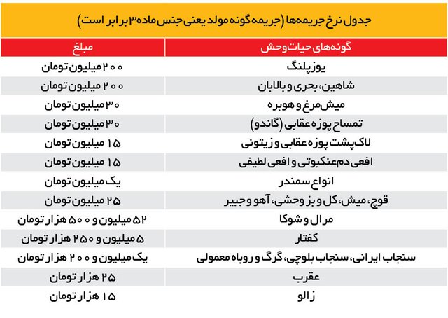 قاچاق حیات وحش دومین بازار پرسود پس از مواد مخدر