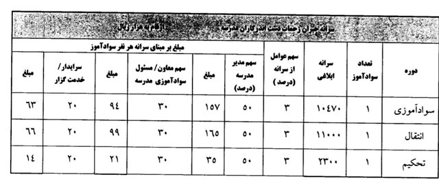 جزئیات و شرایط سوادآموزیِ مدرسهمحور/ امکان استعلام سطح سواد مراجعین از سوی مدرسه