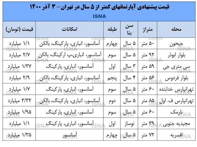 مظنه آپارتمان نوساز در تهران