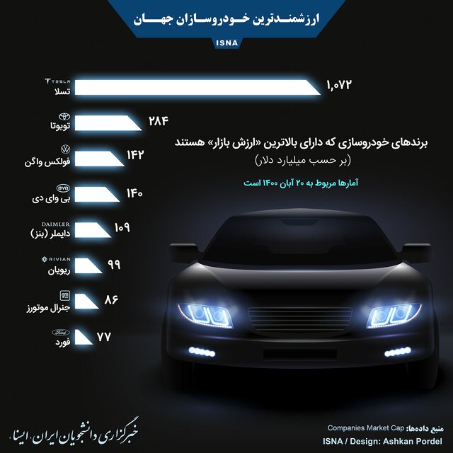 اینفوگرافیک / ارزشمندترین خودروسازان جهان