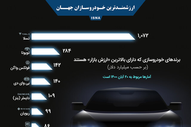 اینفوگرافیک / ارزشمندترین خودروسازان جهان